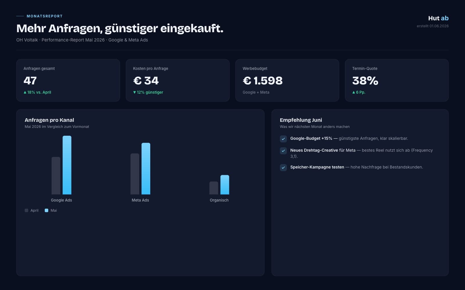 Monatlicher Performance-Report mit KPIs und Empfehlungen